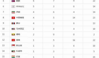 广州亚运会金牌排名 广州亚运会金牌排名