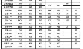 济南中考录取分数线 济南中考录取分数线