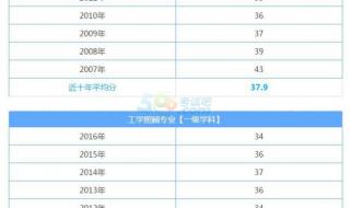考研英语分数线预测