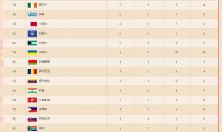 奥运会奖牌排行榜2021 奥运会奖牌排行榜2021